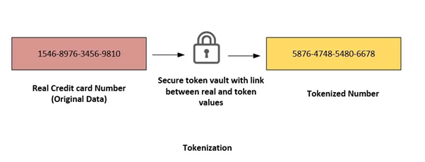 How tokenization works