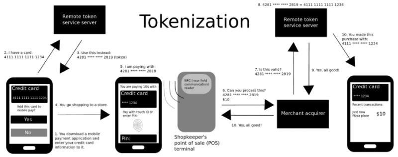 how mobile payment tokenization works