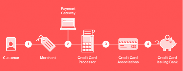 credit card transaction flow